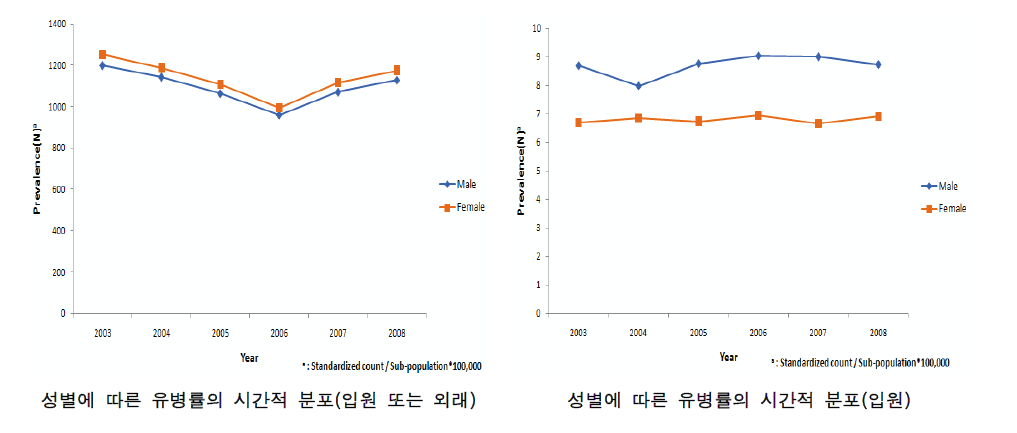 전국 성별 아토피 유병률