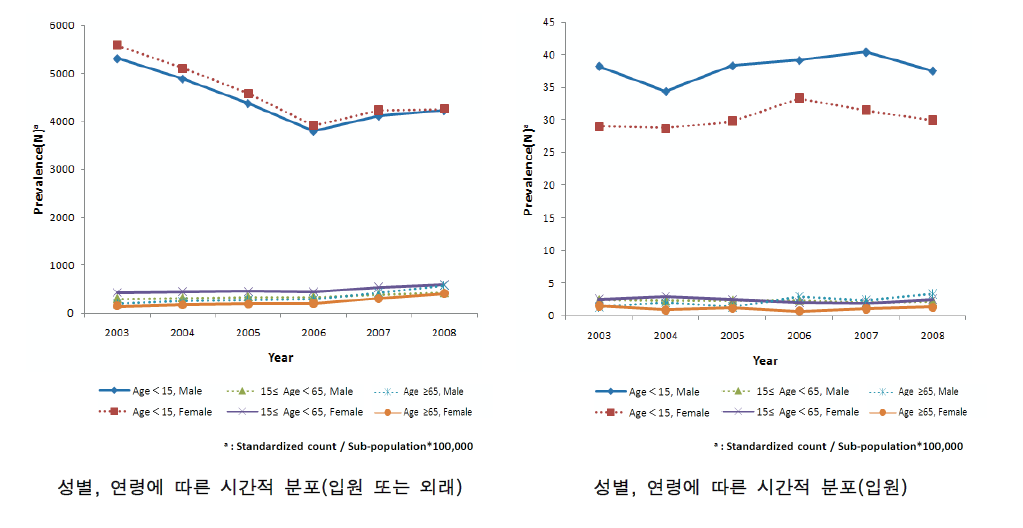 전국 성별 및 연령별 아토피 유병률