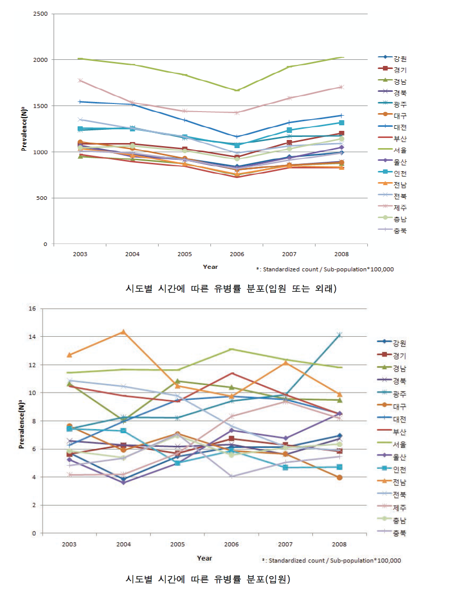 전국 시도별 아토피 유병률