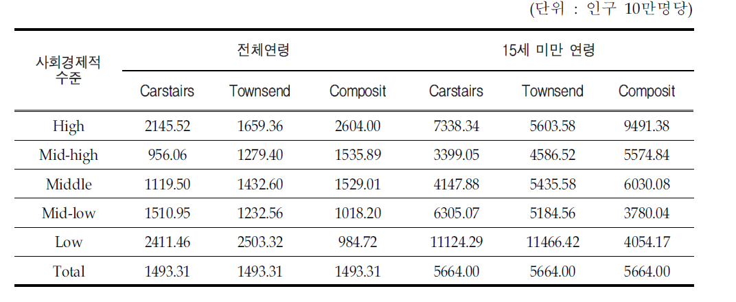 사회경제적 수준별 아토피 입원 또는 외래 유병률