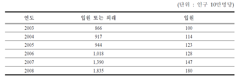 연도별 전국 만성폐쇄성폐질환 유병률