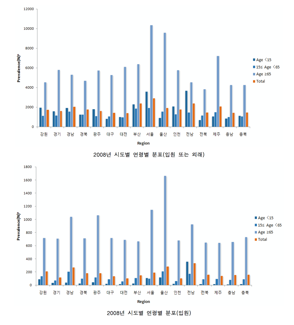 2008년 시도별 연령별 만성폐쇄성폐질환 유병률