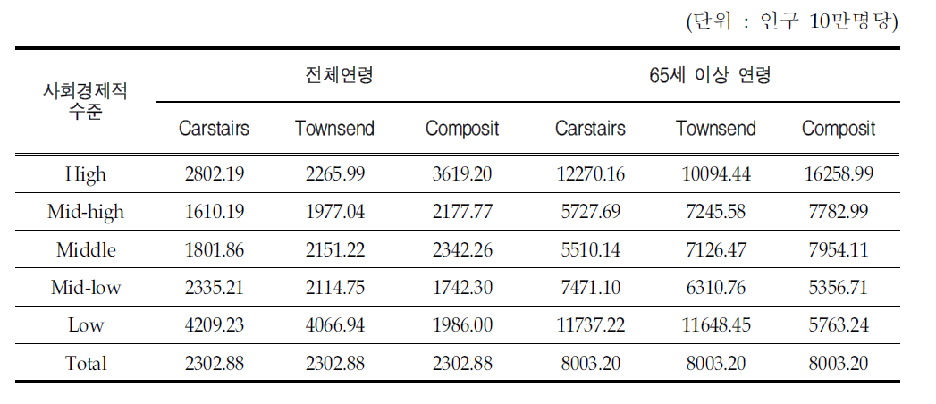 사회경제적 수준별 만성폐쇄성폐질환 입원 또는 외래 유병률