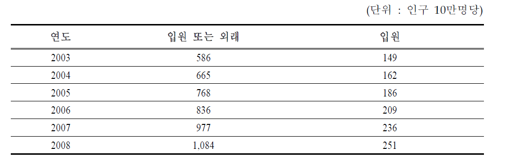 연도별 전국 허혈성심장질환 유병률