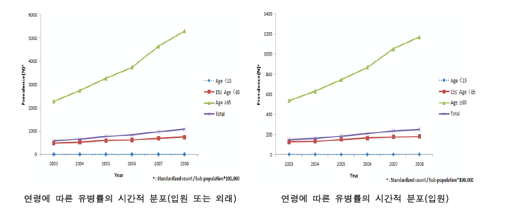 전국 연령별 허혈성심장질환 유병률