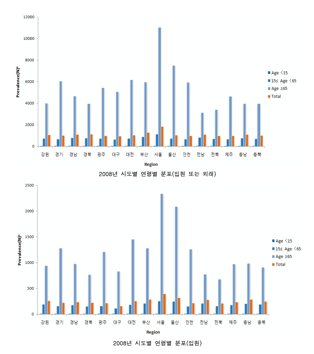 2008년 시도별 연령별 허혈성심장질환 유병률