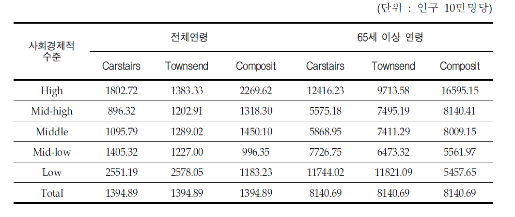 사회경제적 수준별 허혈성심장질환 입원 또는 외래 유병률