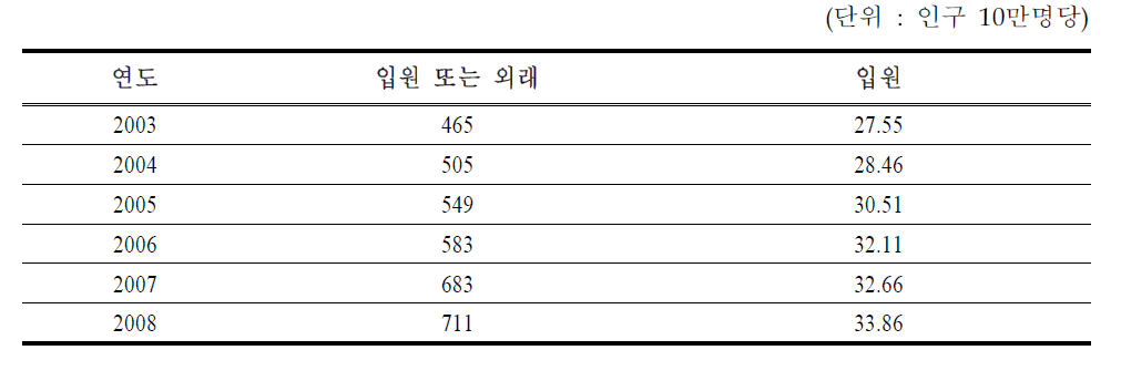 연도별 전국 고혈압성심장질환 유병률