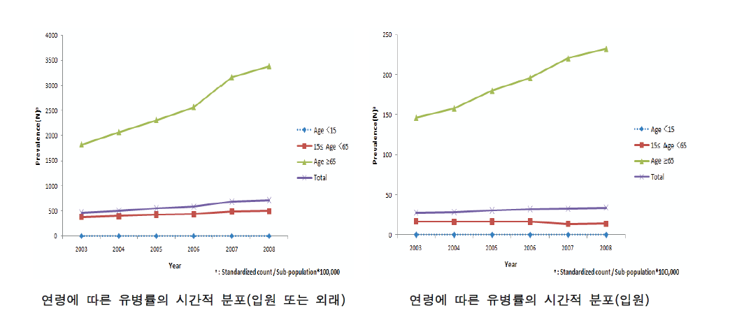 전국 연령별 고혈압성심장질환 유병률