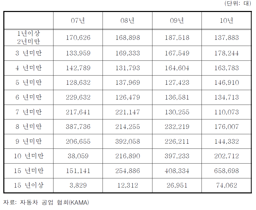 차령별 LPG등록현황