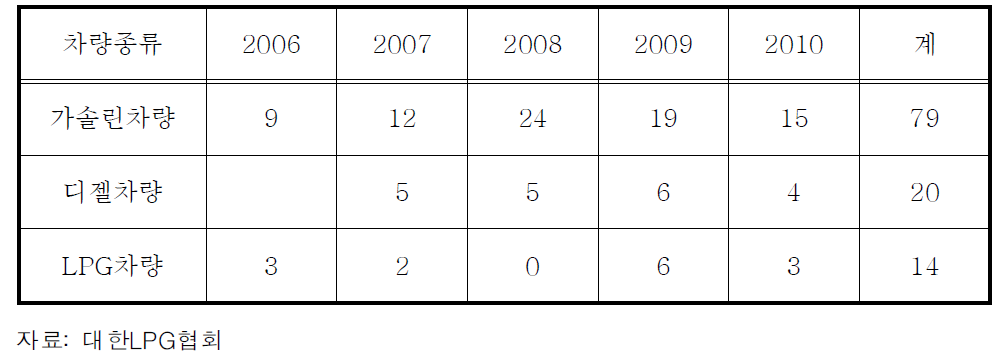 년간 LPG신차종 현황
