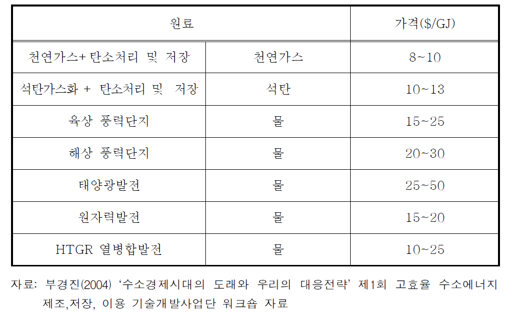 원료별 수소 생산원가