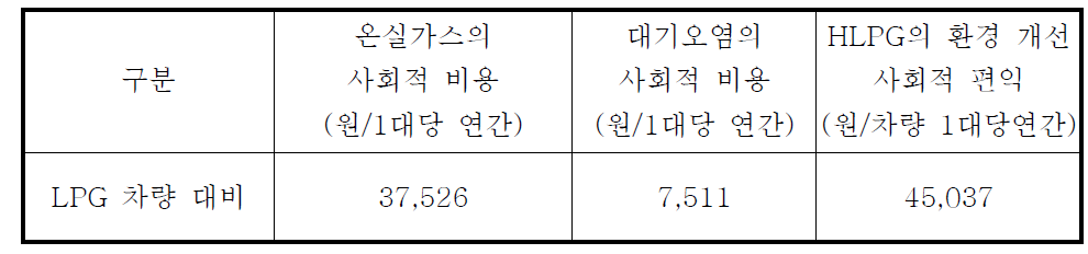 HLPG의 예상 환경성과 –1대 기준