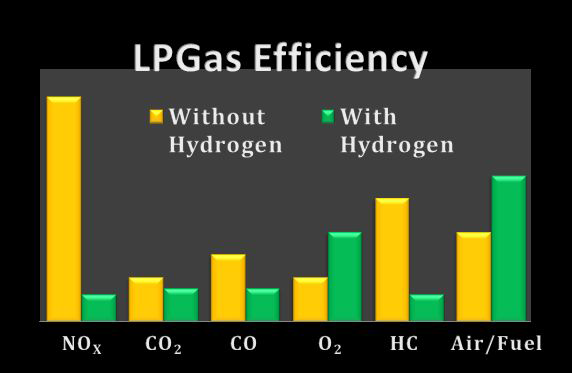 LPG엔진과 수소-LPG 혼소 엔진의 비교
