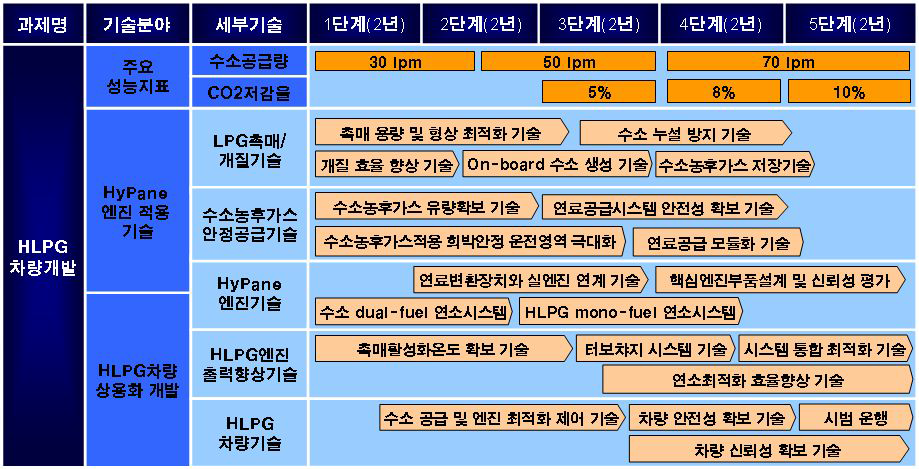 HLPG엔진 및 차량개발 기술로드맵