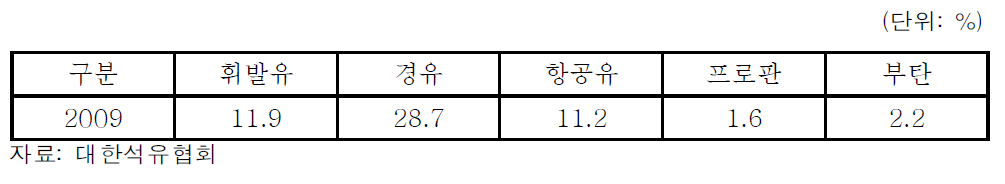 국내 석유제품 생산 비중