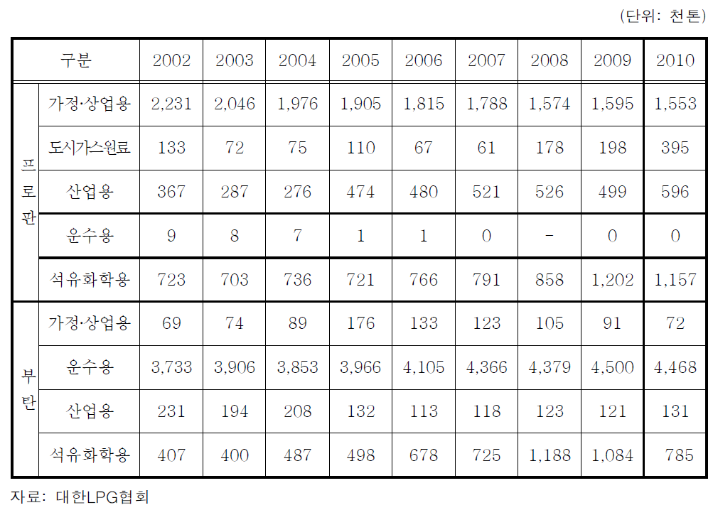 국내 LPG소비량