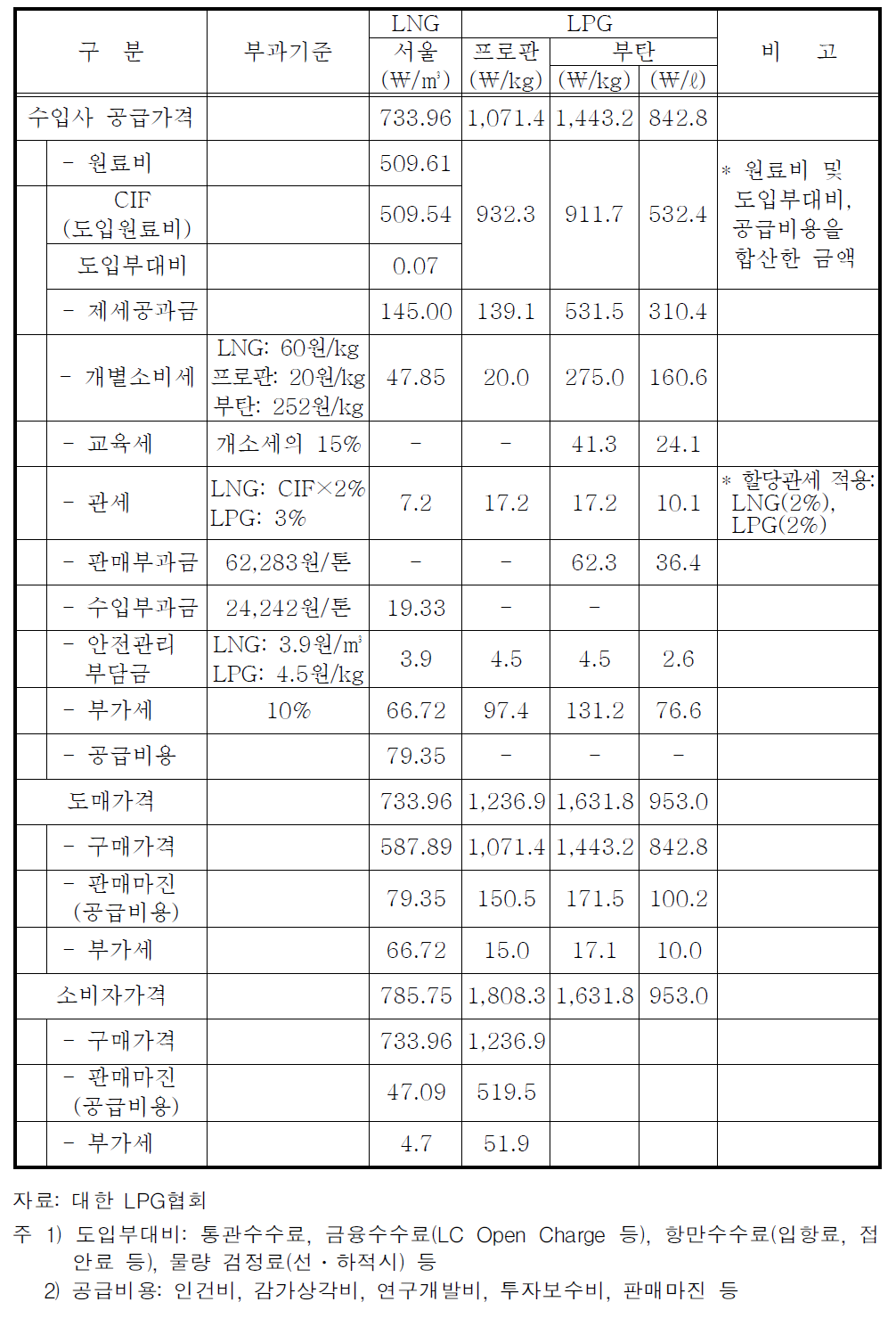 LNG/LPG가격구조(2010년 6월 기준)