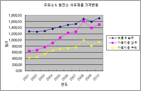 주유소와 충전소의 석유제품 가격변동