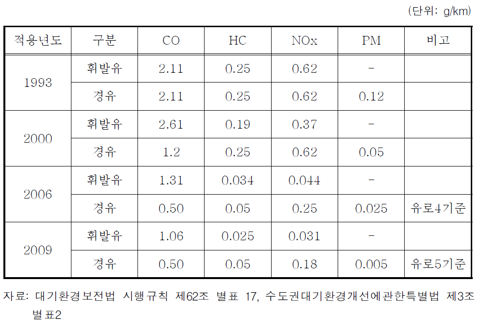 제작차 배출허용기준(승용차기준)