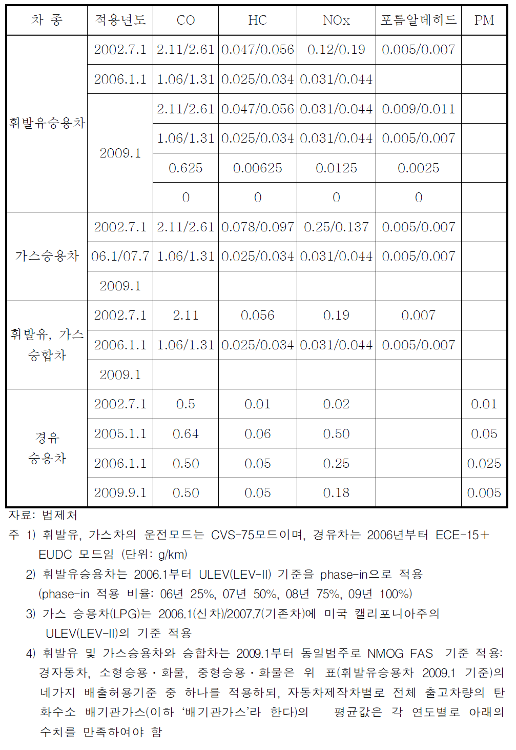 국내 승용차 배출가스 허용 기준