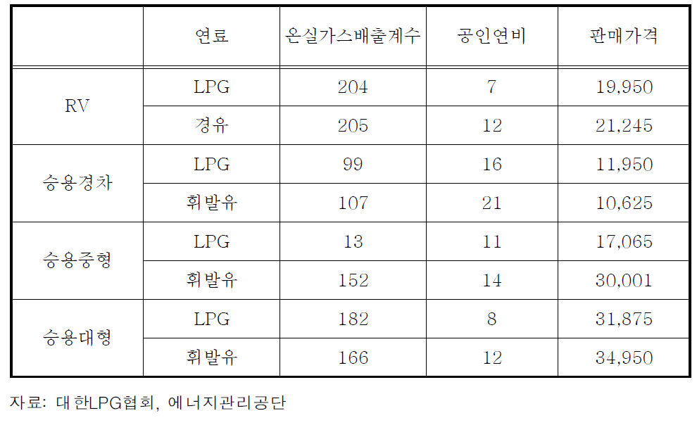 연료별 차종별 온실가스의 비교(컴바인드 모드)