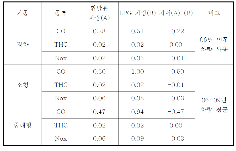 연료별 승용차의 대기오염물질 비교