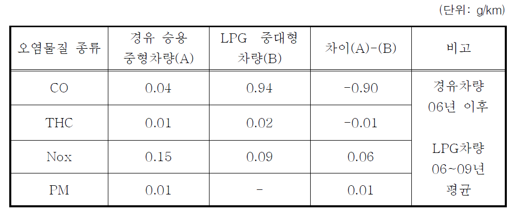 연료별 중형 승용차의(경유차 대비)대기오염물질 비교