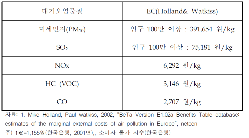대기오염물질별 단위 무게당 사회적 비용(2011년 6월 기준)