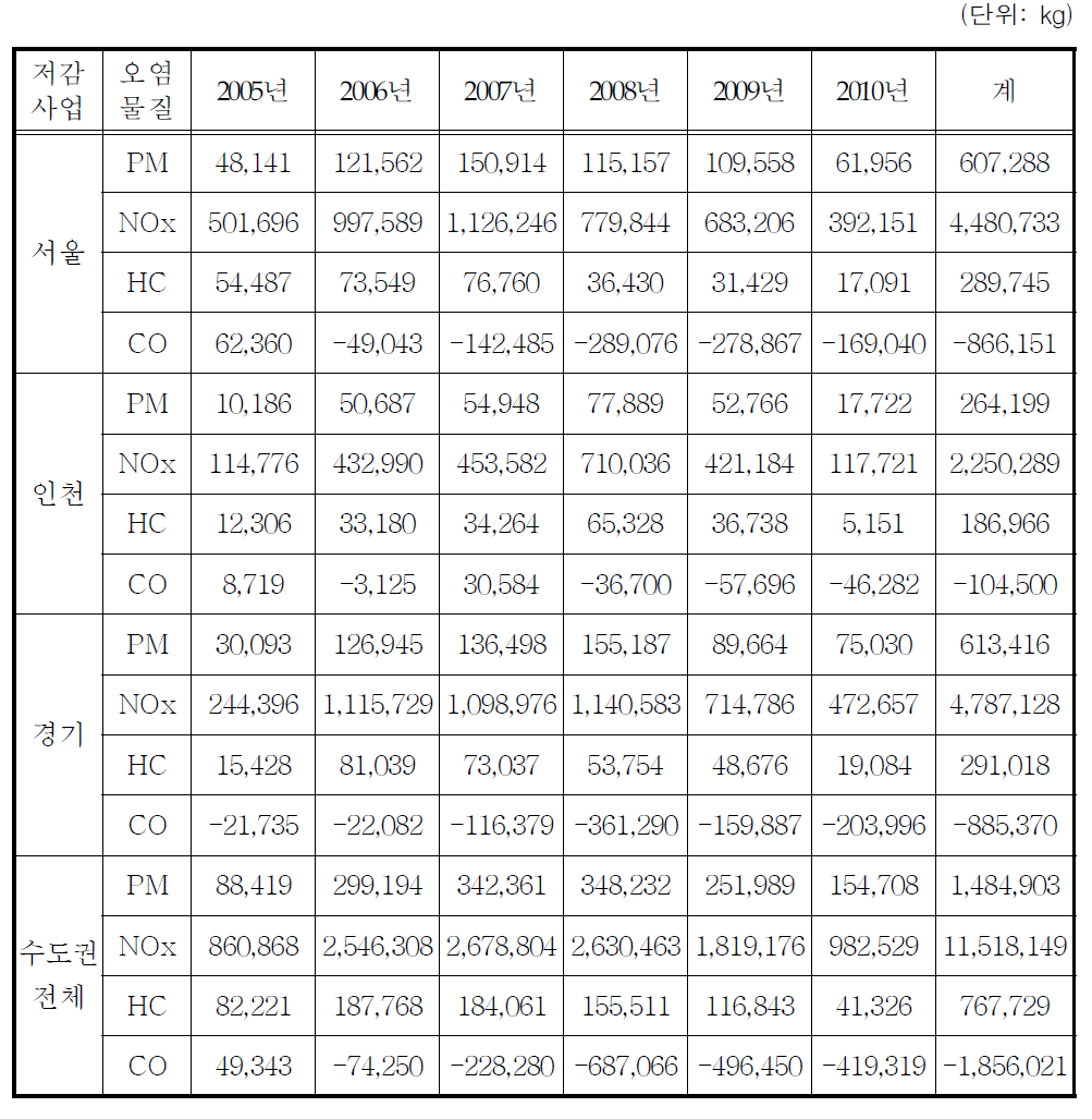 LPG엔진 개조 사업 년도별 배출가스 저감량