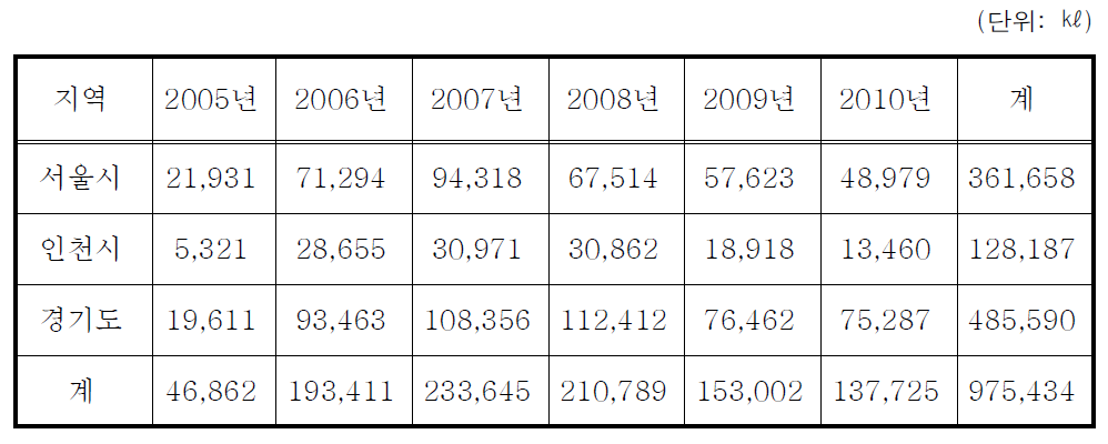 개조전 경유자동차 연료소비량