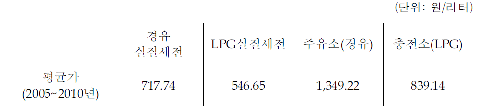 경유 &LPG실질 세전가