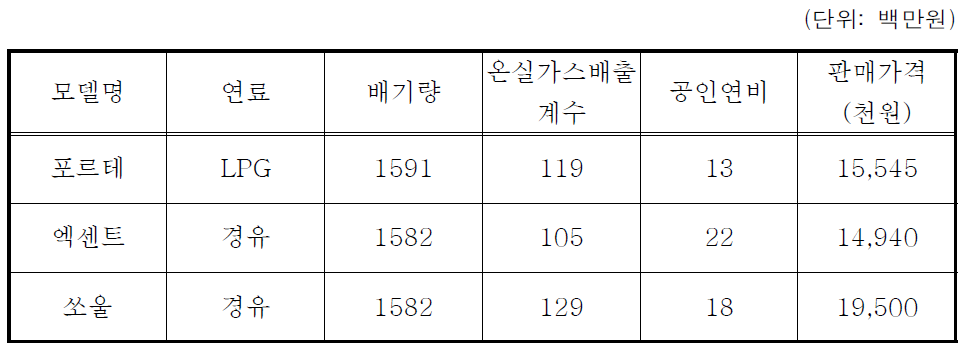 택시의 경제성 분석 기초자료