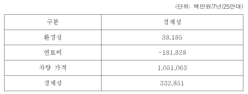 택시 차량 LPG사용으로 인한 배출가스 저감의 경제성