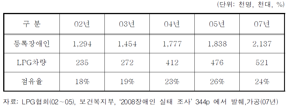 장애인 차량 보유 현황(추정)