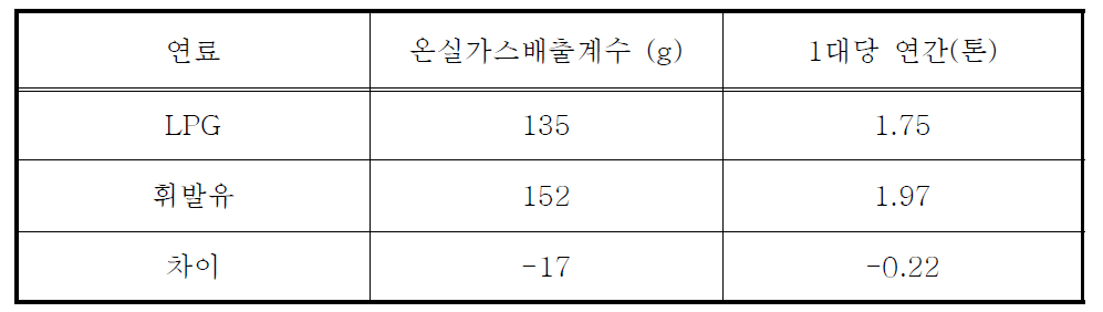 LPG와 휘발유 차량의 온실가스 배출계수