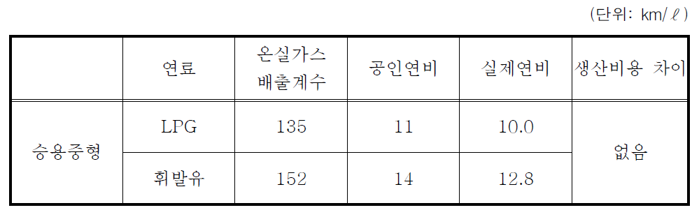 휘발유차와 승용차의 경제성 분석 기초 자료