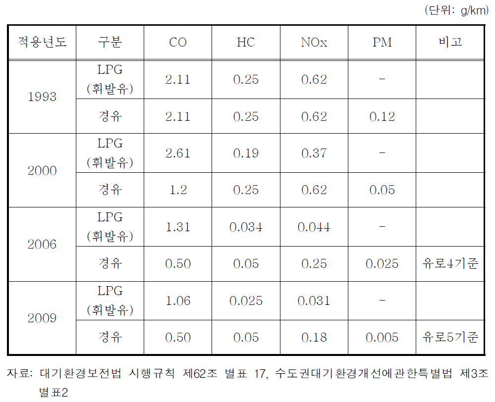 제작차 배출허용기준(승용차기준)