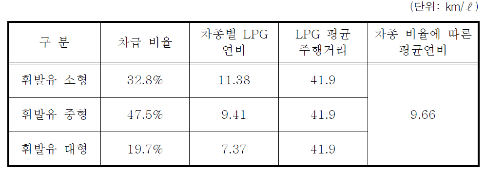 휘발유 시장의 차급 비율과 LPG의 평균 연비와 주행거리