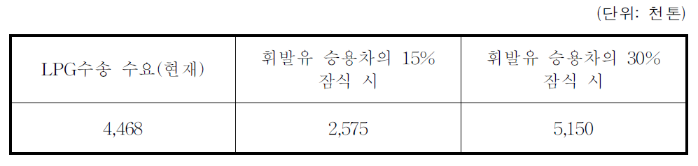 휘발유 시장 잠식 가정 시 예상 LPG수요