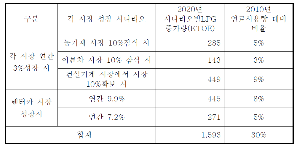 LPG시장의 잠재력