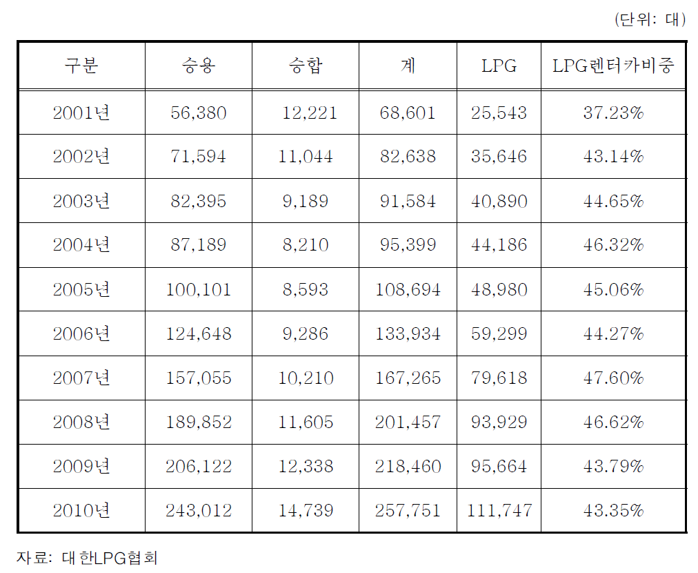 렌터카 시장 차량 등록대수