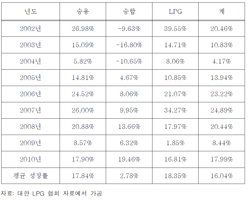 렌터카 등록 대수 성장률