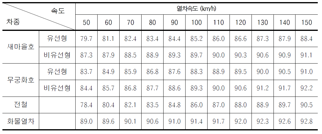 국립환경과학원식의 열차별 및 속도별 파워 평균치 분포, dB(A)
