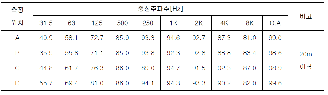 소음측정지점에 대한 등가소음도 측정결과 (Leq, 5발 연속 사격시), dB(A)