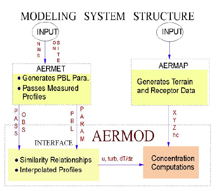 AERMOD 모델링 시스템