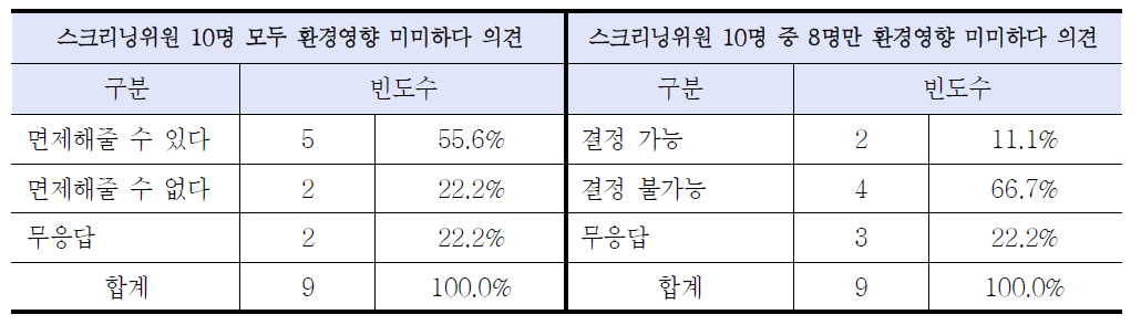 환경평가과 과장으로서 위원회 결정을 참고하여 환경평가 면제 결정 가능성