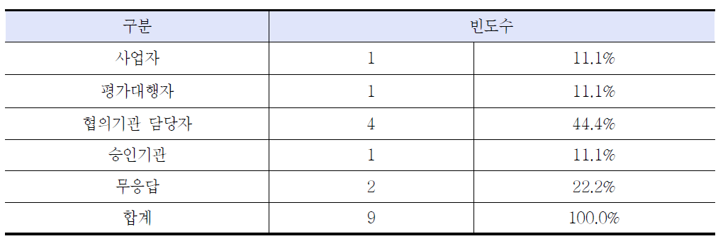 스크리닝을 통해 환경평가 면제시 환경문제 발생할 경우, 책임소재