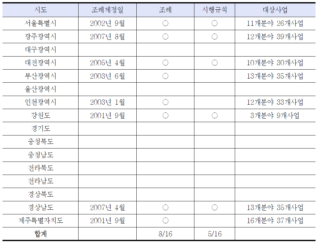 지자체 환경평가 조례 운영 현황