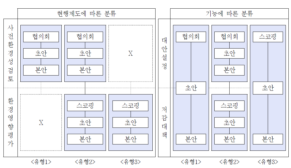 개발사업 환경평가제도의 유형